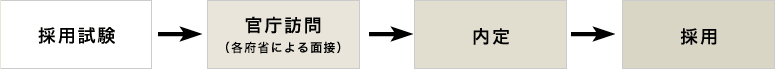 採用フロー