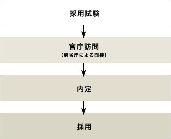 採用フロー