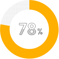 78%